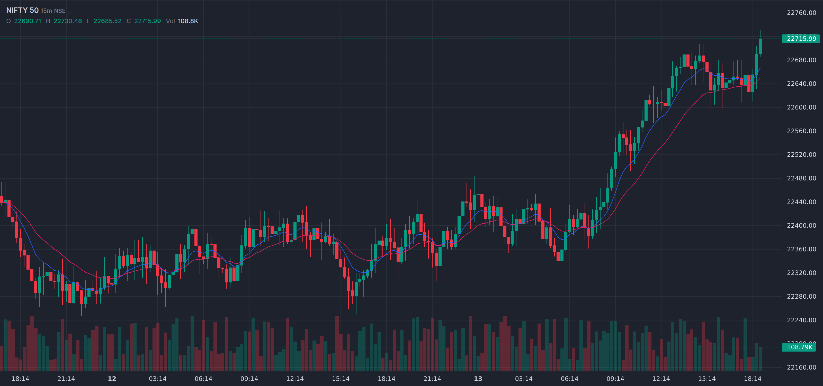 AlgoCharting chart — NIFTY 50, 15-minute candles with EMA 9 and EMA 21 overlays and a volume histogram